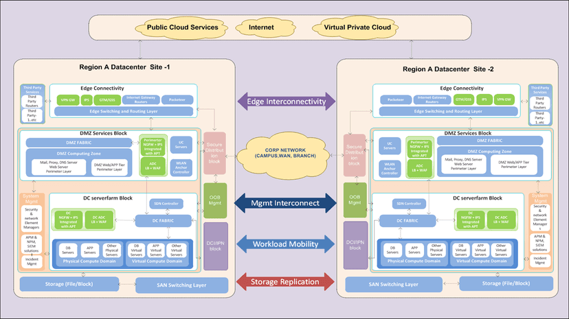 Active-Active Data Center Design