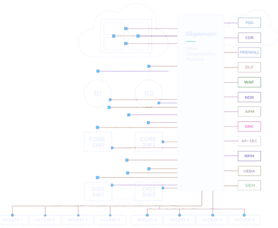 Gigamon Deep Observability Pipeline connecting routers, core, distribution and access switches, cloud workloads and security tools such as NDR, SIEM, DLP, WAF and firewalls